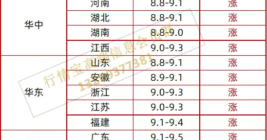 火箭猪起飞！全国猪价全线上涨！附10.10全国最新猪价