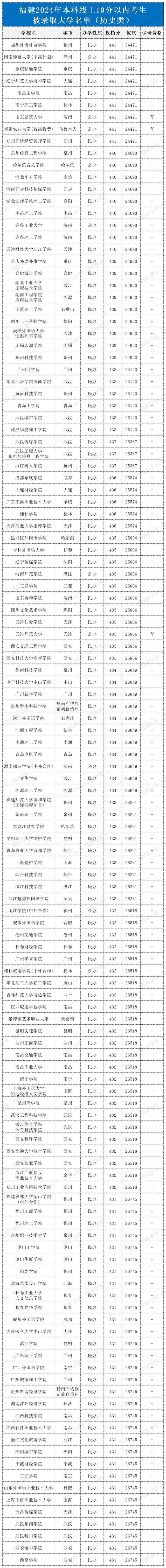 福建2024年高考,本科线上10分以内的考生录取情况