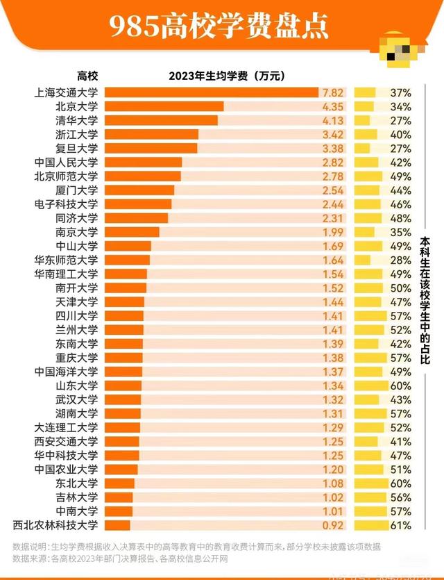 985高校学费盘点一览!来看看本硕博各个阶段上985大学要多少钱?