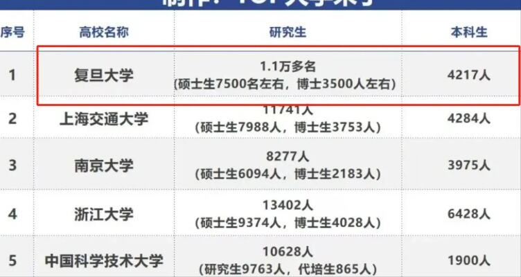 复旦24级研究<em>生</em>12321人,本科<em>生</em>仅4300<em>余</em>名,网友:这么缺钱吗