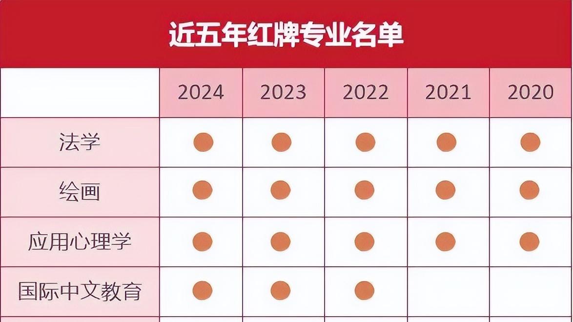 最新红牌!这5个专业被警告严重饱和!