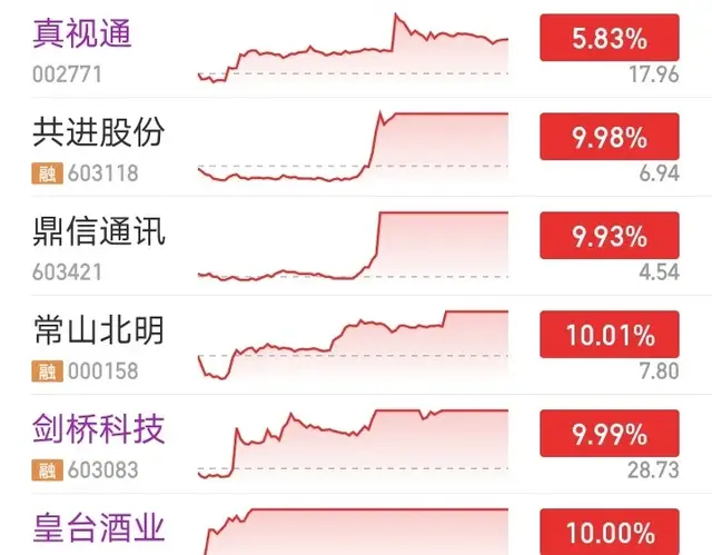 9月10日首板复盘:皇台酒业、剑桥科技、真视通、塞隆医药