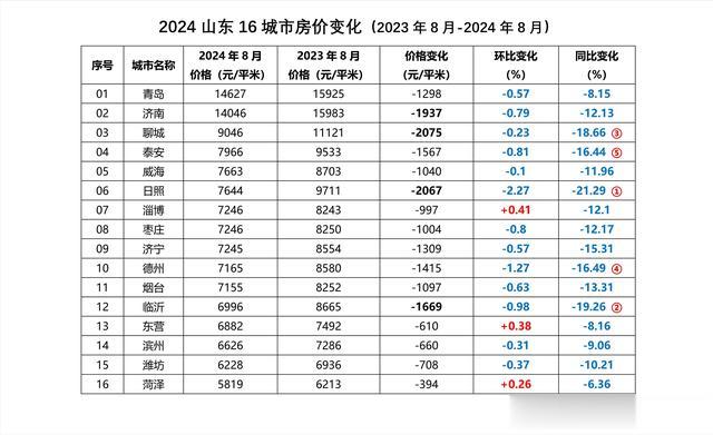 2024年山东16城楼市:房价下降最猛的城市,你可能想不到!