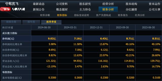 周末,11家军工股集体暴雷,有龙头利润暴降150%,直接陷入亏损