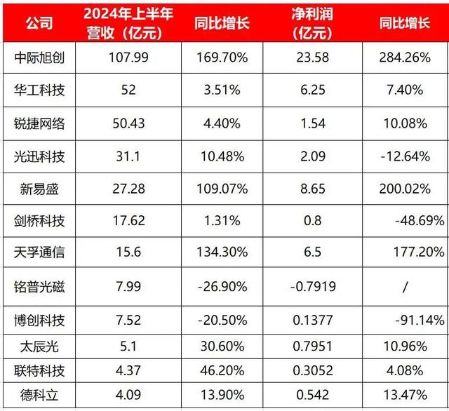 光模块业绩向上!中际旭创净利润飙2倍,华工科技1.6T光模块问世