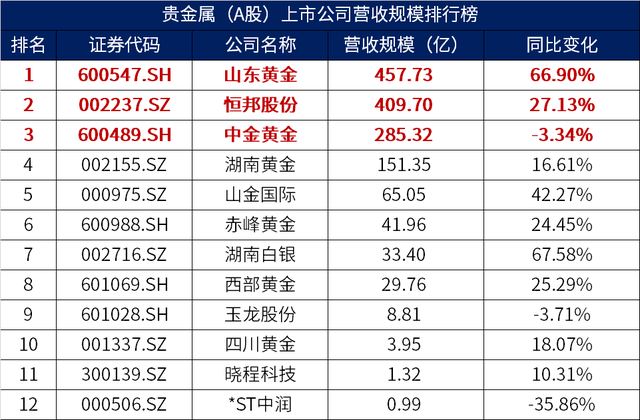 黄金白银贵金属上市公司基本面排行榜!(2024中报)