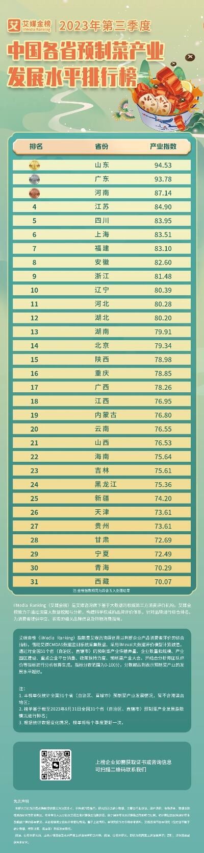 艾媒金榜|2023年第三季度中国各省<em>赢德体育官网首页</em>产业发展水平排行榜