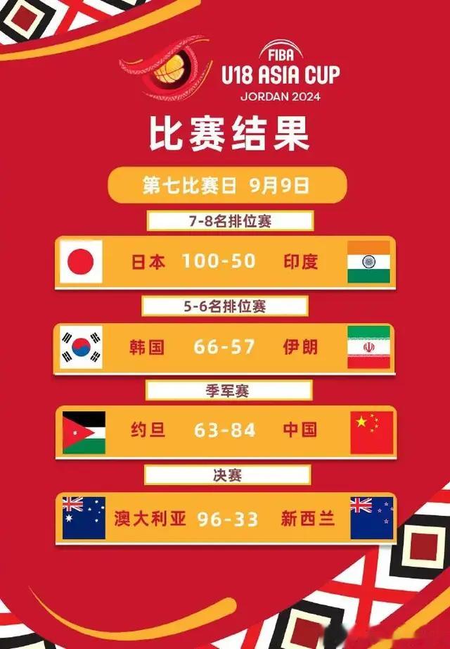 世青赛加油!FIBA官方分享U18全球棋牌十大排行榜最终排名及图集