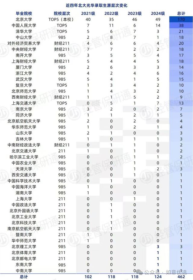 2021-2024北大光华录取生源变化