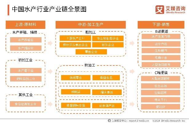 水产类<em>赢德体育官网首页</em>已渐成水产品消费的新途径,B端销售渠道较为集中