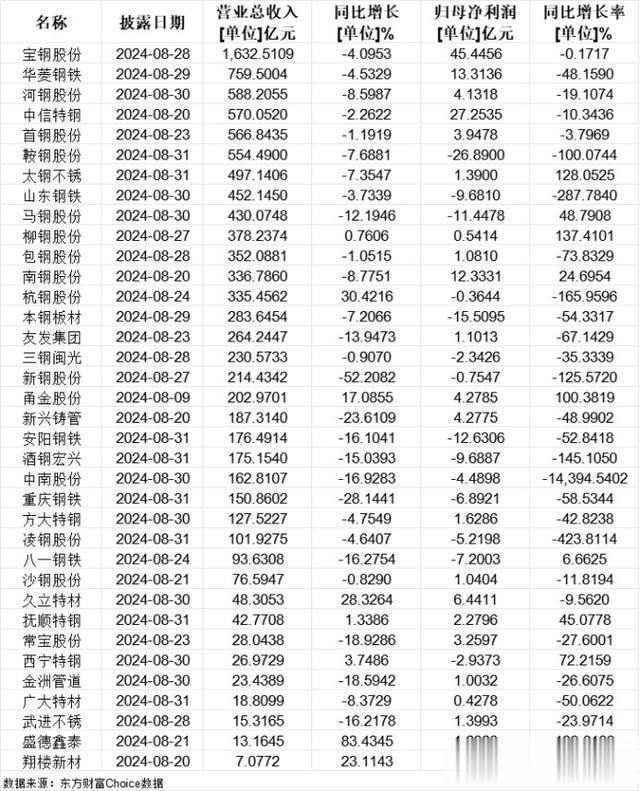 26家上市钢企净利润下降!14家亏损!钢铁行业仍处于“磨底”期!