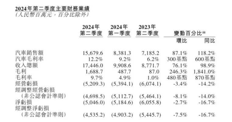 <em>下载开元</em>整车毛利率升至12.2%!李斌:乐道L60明年月销2万,不激进定价