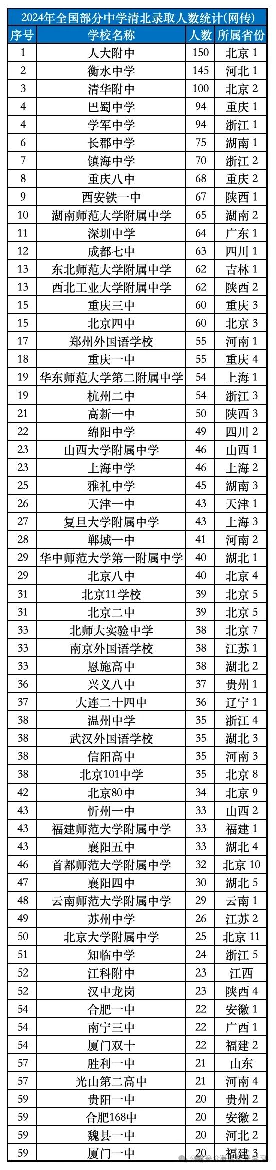 2024年清北录取人数排名出炉,你的学校上榜了么