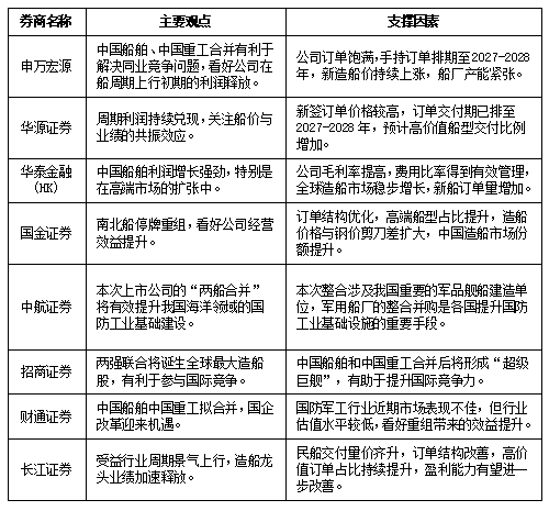 中国船舶吸收合并中国重工,资本市场怎么看?