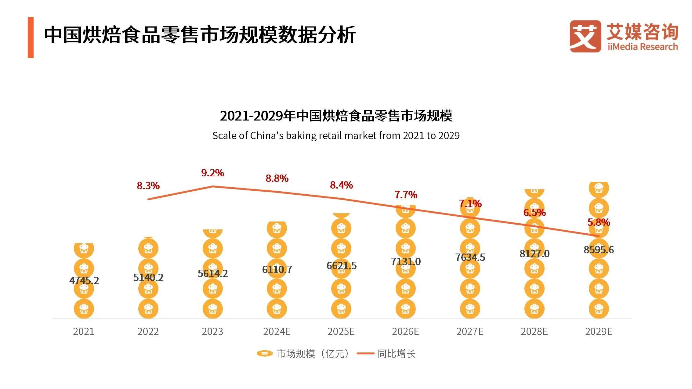 2024年中国烘焙食品行业市场规模与竞争格局分析