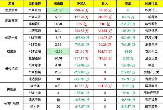 9月30日龙虎榜，知名游资疯狂买入这些股